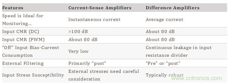 差分放大器與電流傳感器放大器的區(qū)別 差分放大器與電流傳感器放大器的區(qū)別