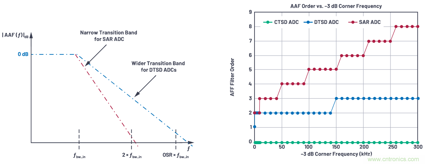 CTSD精密ADC — 第3部分:實現固有混疊抑制