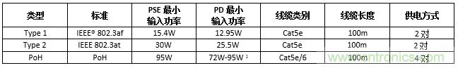 利用PoE技術為5G網絡中的新一代IoT和其他設備供電 利用PoE技術為5G網絡中的新一代IoT和其他設備供電