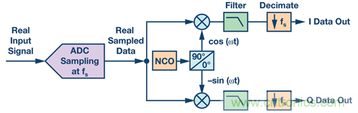為什么輸出端共模信號的影響大于CMRR規格值？