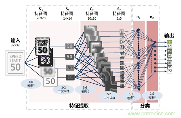 AI在汽車中的應用:實用深度學習