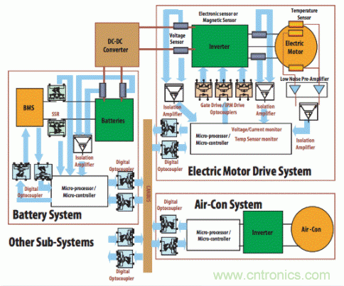 如何使用汽車級光電耦合器中高性能LED？