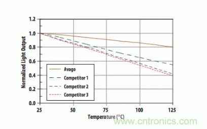 如何使用汽車級光電耦合器中高性能LED？