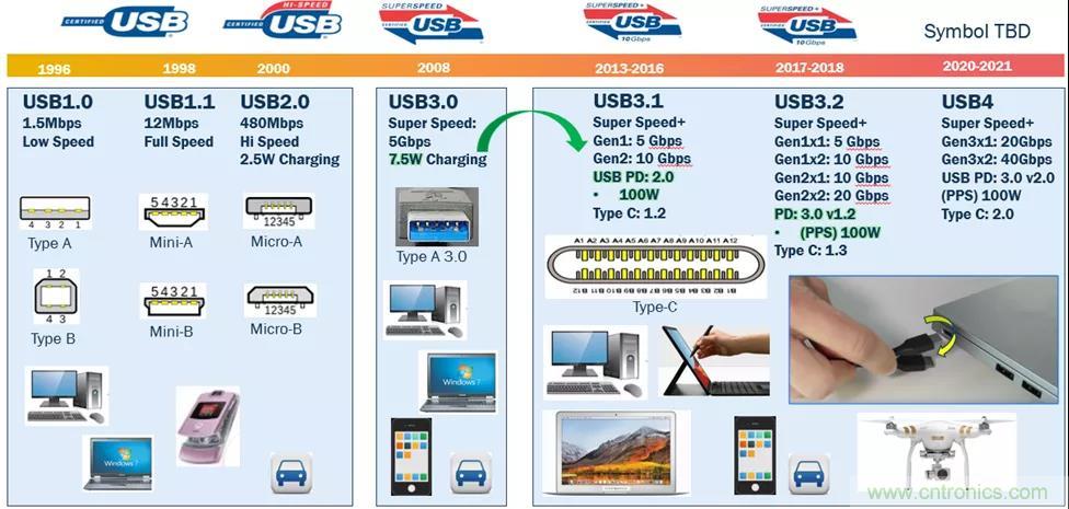 USB Type-C 可編程電源如何滿足5G智能手機快充需求?這篇文章講透了 USB Type-C 可編程電源如何滿足5G智能手機快充需求?這篇文章講透了