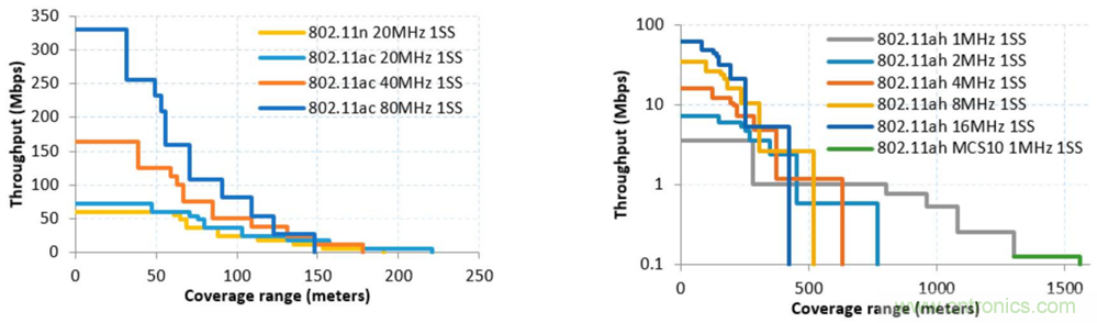 Wi-Fi HaLow與傳統Wi-Fi有何不同? Wi-Fi HaLow與傳統Wi-Fi有何不同?
