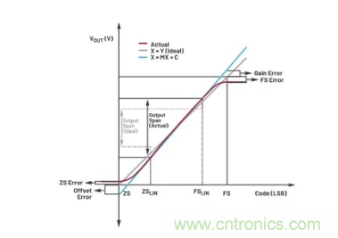 如何成功校準(zhǔn)開環(huán)DAC信號鏈? 如何成功校準(zhǔn)開環(huán)DAC信號鏈?