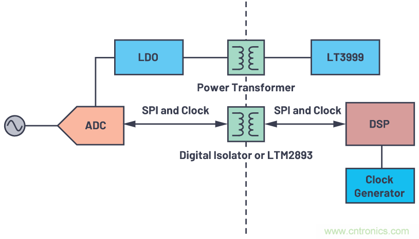 如何為ADC增加隔離而不損害其性能?
