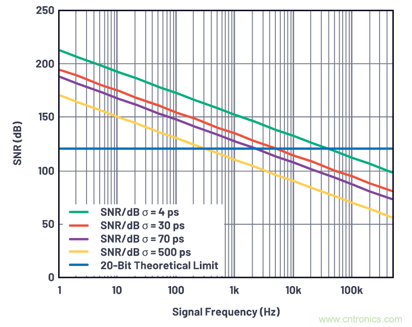 如何為ADC增加隔離而不損害其性能?