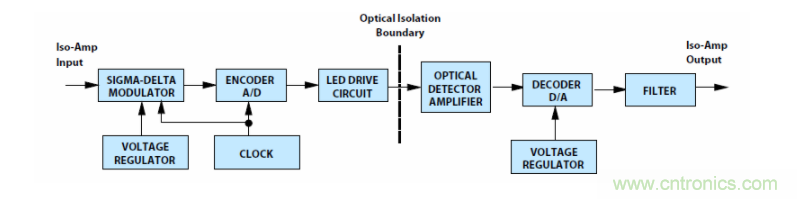 如何使用密封隔離放大器進行設計? 如何使用密封隔離放大器進行設計?