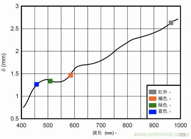多波長光學測量,實現傳統的SpO2測量無法實現的功能