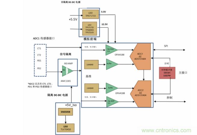 使用24位delta-sigma ADC來覆蓋寬模擬輸入測量，以實現電網保護和控制