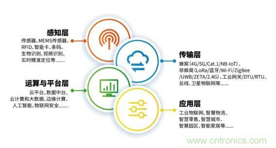 1000+IoT企業(yè)業(yè)績高速增長,他們都做了同一件事! 1000+IoT企業(yè)業(yè)績高速增長,他們都做了同一件事!