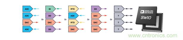 軟件可配置硬件如何幫助實現工業I/O模塊的靈活性 軟件可配置硬件如何幫助實現工業I/O模塊的靈活性