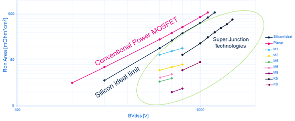 硅晶體管創新還有可能嗎?意法半導體超結MDmesh案例研究
