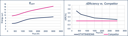 硅晶體管創新還有可能嗎?意法半導體超結MDmesh案例研究