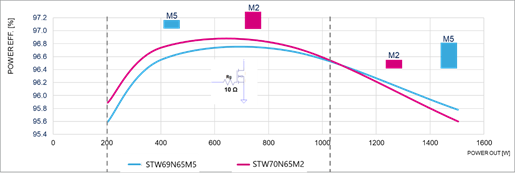 硅晶體管創新還有可能嗎?意法半導體超結MDmesh案例研究