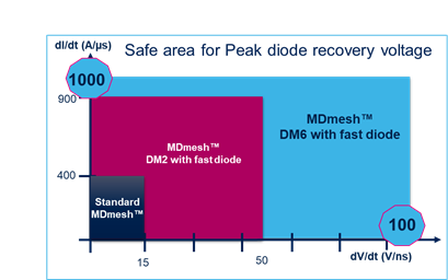 硅晶體管創新還有可能嗎?意法半導體超結MDmesh案例研究