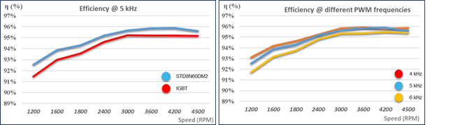 硅晶體管創新還有可能嗎?意法半導體超結MDmesh案例研究
