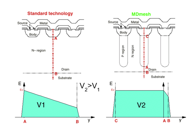 硅晶體管創新還有可能嗎?意法半導體超結MDmesh案例研究