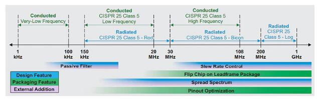 汽車電子系統中的電磁干擾緩解技術如何部署？