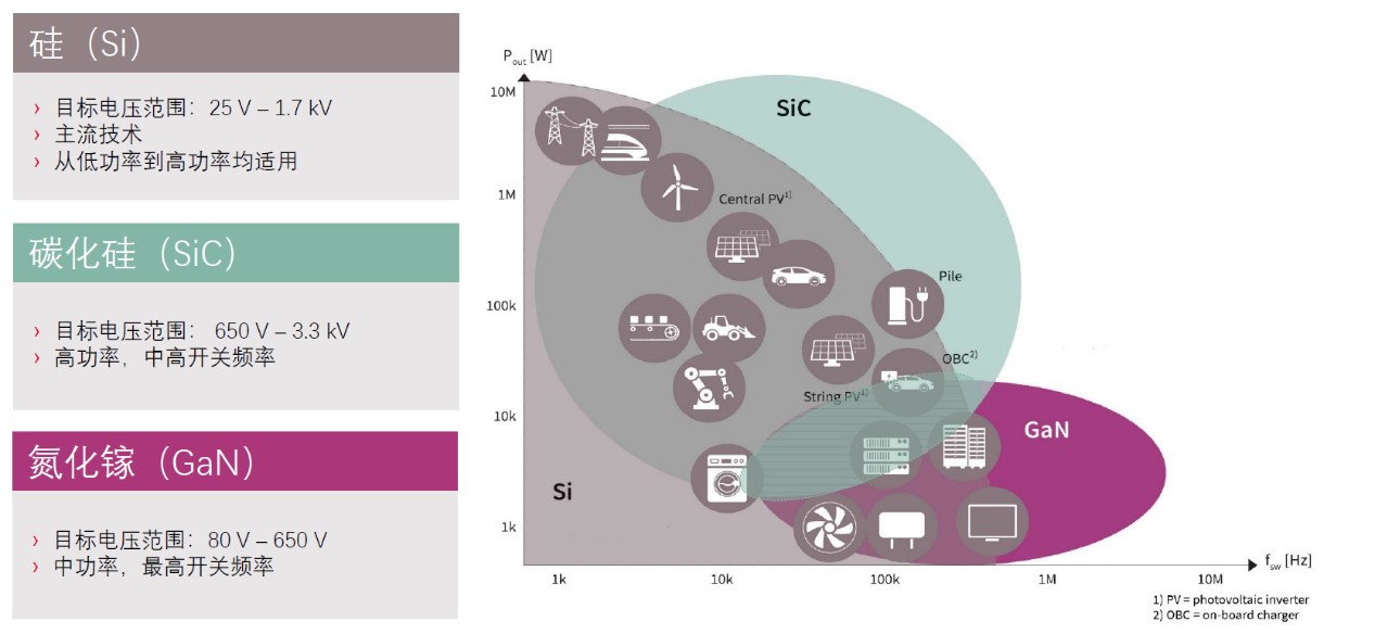 快充僅是第三代半導(dǎo)體應(yīng)用“磨刀石”，落地這一領(lǐng)域可每年省電40億度