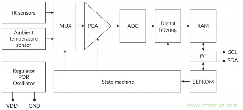 如何智能消除非接觸式溫度測量中熱擾動？