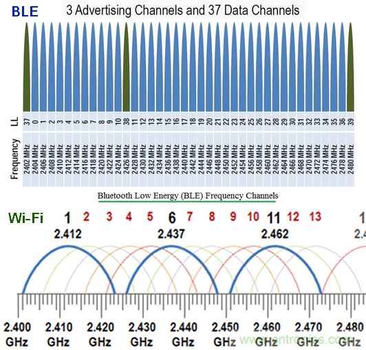 BLE入門談:從空中數(shù)據(jù)收發(fā)理解BLE(上) BLE入門談:從空中數(shù)據(jù)收發(fā)理解BLE(上)