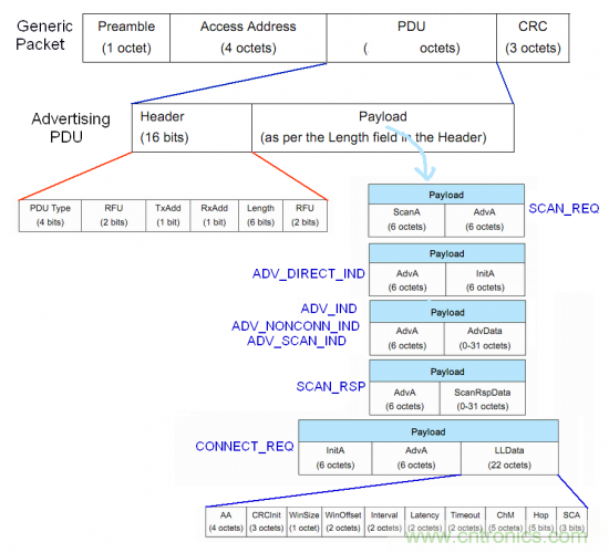 BLE入門談:從空中數(shù)據(jù)收發(fā)理解BLE(上) BLE入門談:從空中數(shù)據(jù)收發(fā)理解BLE(上)