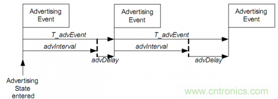 BLE入門談:從空中數(shù)據(jù)收發(fā)理解BLE(上) BLE入門談:從空中數(shù)據(jù)收發(fā)理解BLE(上)