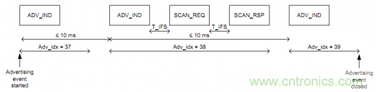 BLE入門談:從空中數(shù)據(jù)收發(fā)理解BLE(上) BLE入門談:從空中數(shù)據(jù)收發(fā)理解BLE(上)