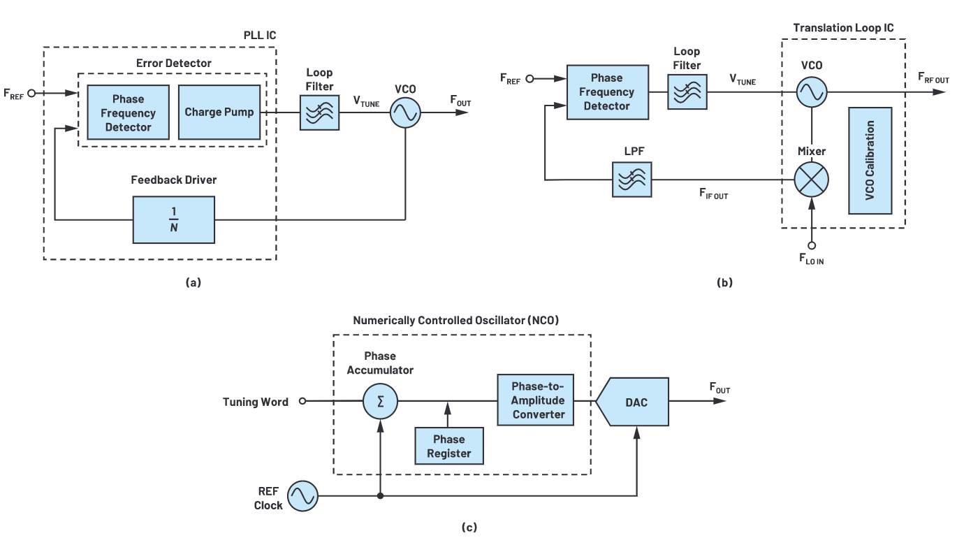 解密RF信號鏈—第2部分:基本構(gòu)建模塊