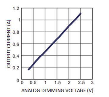 采用溫度降額來延長汽車LED的預期壽命:一種簡單且經濟高效的解決方案