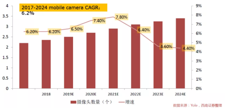 汽車、手機、安防之后，誰將成為CMOS圖像傳感器的第四“戰場”？