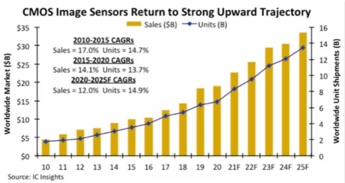 汽車、手機、安防之后，誰將成為CMOS圖像傳感器的第四“戰場”？