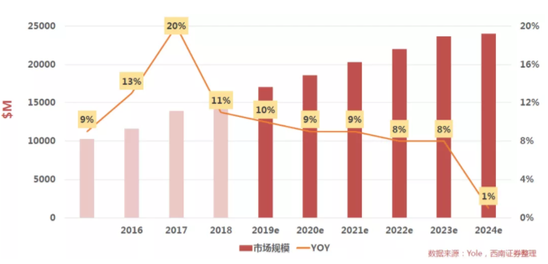 汽車、手機、安防之后，誰將成為CMOS圖像傳感器的第四“戰場”？