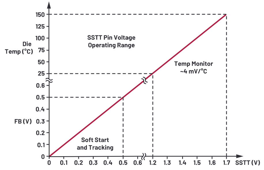 為什么使用DC-DC轉換器應盡可能靠近負載的負載點(POL)電源?