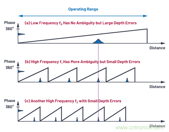 為您詳解連續波CMOS ToF相機系統技術優勢! 為您詳解連續波CMOS ToF相機系統技術優勢!