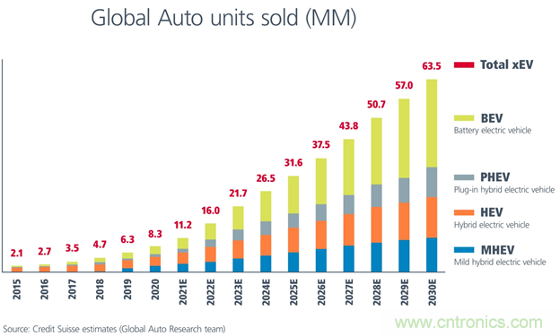 汽車電氣化競爭:獲勝的途徑 汽車電氣化競爭:獲勝的途徑