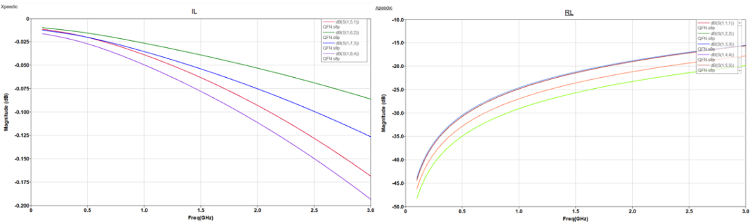 【成功案例】如何快速實(shí)現(xiàn)“QFN封裝仿真”？