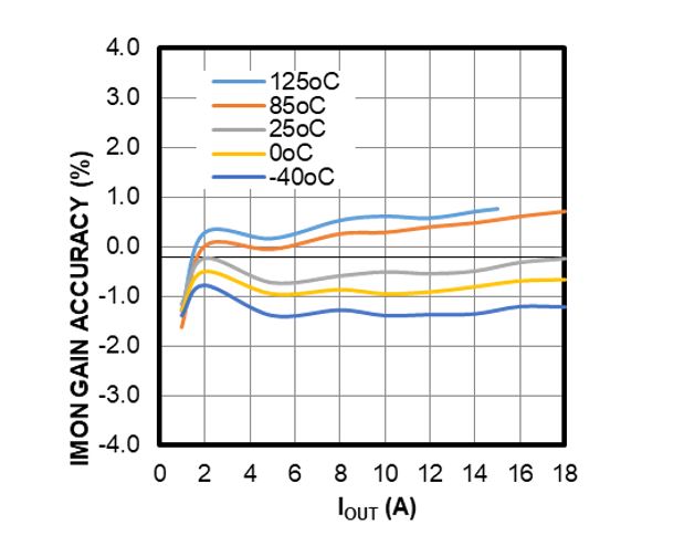面向48V數(shù)據(jù)中心應(yīng)用的高度集成、可擴展、均流熱插拔解決方案