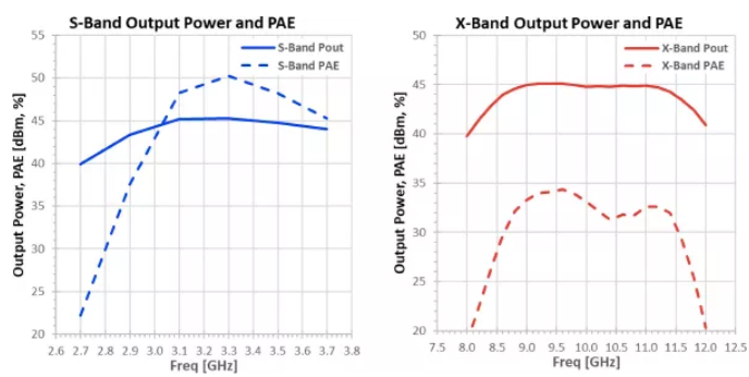 利用可采用電子方式重新配置的GaN功率放大器,徹底改變雷達設計
