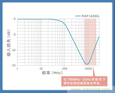 使用噪音濾波器的音頻線解決指南 使用噪音濾波器的音頻線解決指南