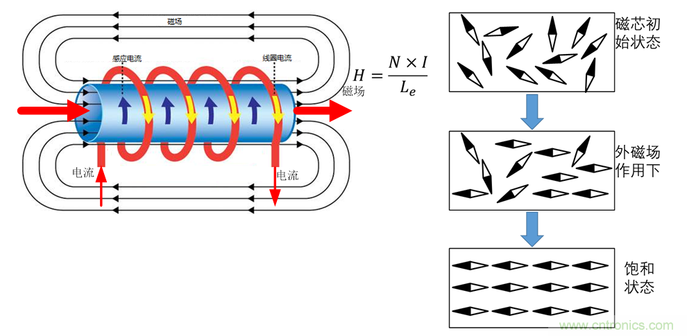 如何判斷電感飽和？