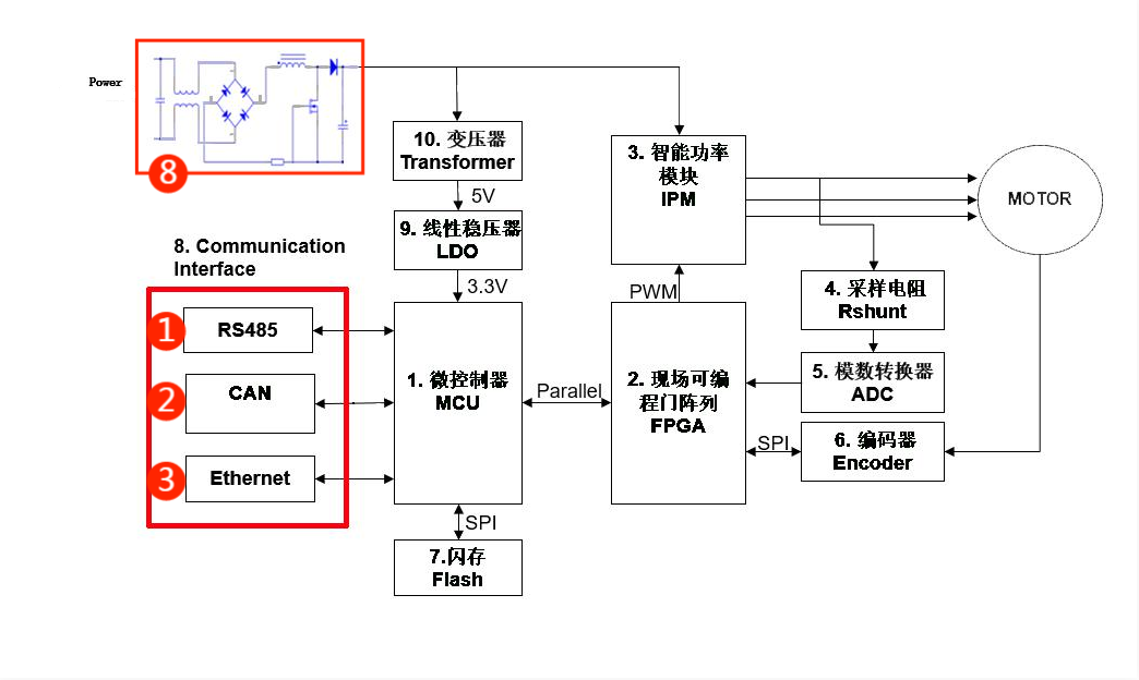 伺服電機(jī)驅(qū)動接口、電源保護(hù)方案