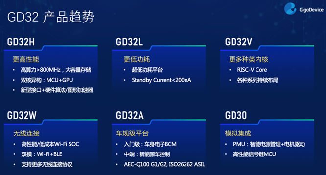 GD32以廣泛布局推進價值主張,為MCU生態(tài)加冕!