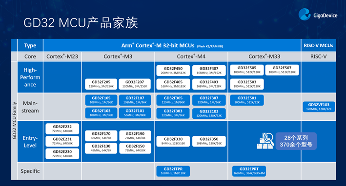 GD32以廣泛布局推進價值主張,為MCU生態(tài)加冕!