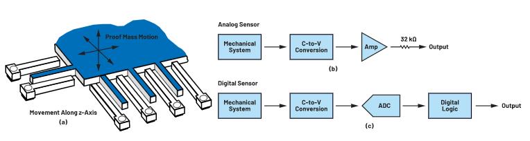 為狀態監控選擇MEMS加速度計時，有這些關鍵但經常被忽視的參數