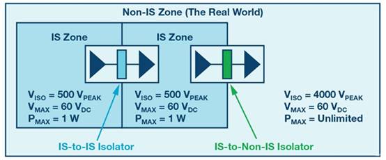 數字隔離器可用于本質安全應用 數字隔離器可用于本質安全應用