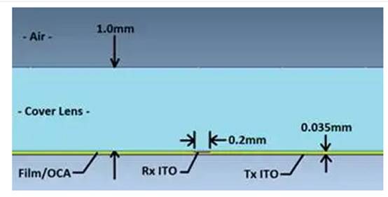 了解觸摸屏中的電磁干擾源 了解觸摸屏中的電磁干擾源