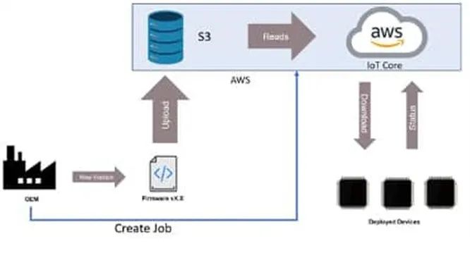 支持 OTA 更新的MCU很多 為何 ESP32這么受歡迎？